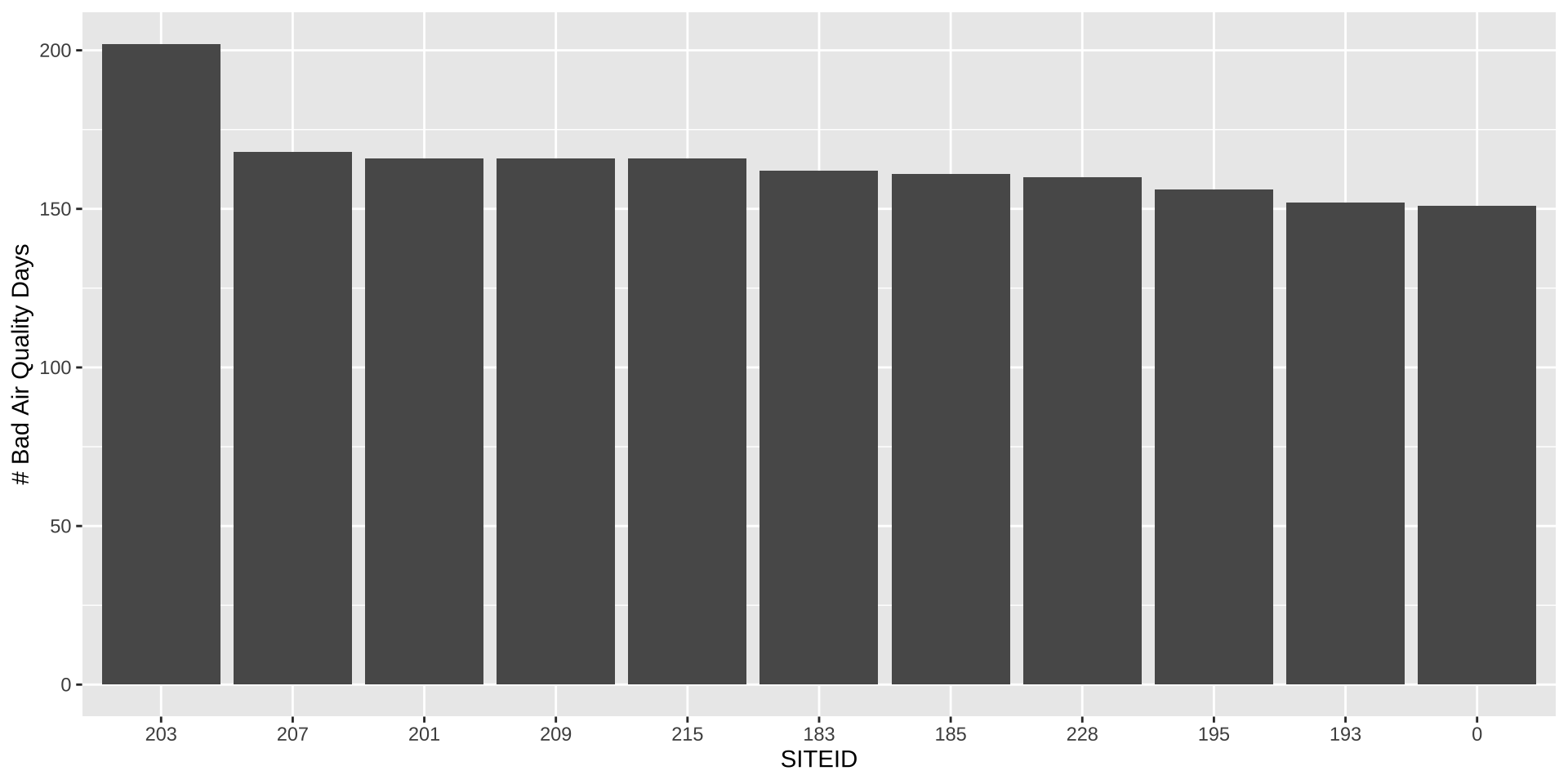 Visualising Data with Grammar of Graphics